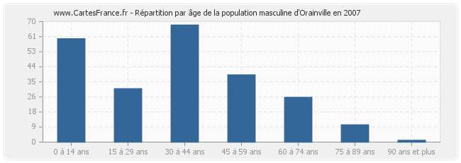 Répartition par âge de la population masculine d'Orainville en 2007