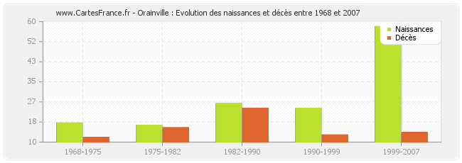 Orainville : Evolution des naissances et décès entre 1968 et 2007