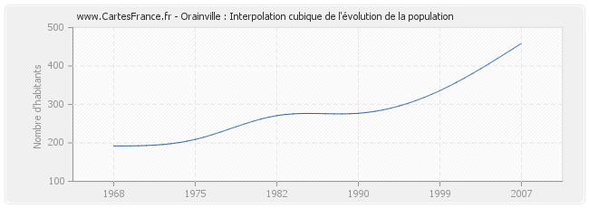 Orainville : Interpolation cubique de l'évolution de la population