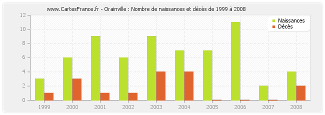 Orainville : Nombre de naissances et décès de 1999 à 2008
