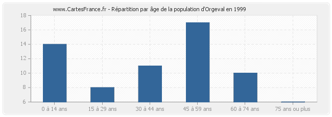 Répartition par âge de la population d'Orgeval en 1999