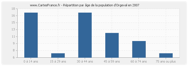 Répartition par âge de la population d'Orgeval en 2007