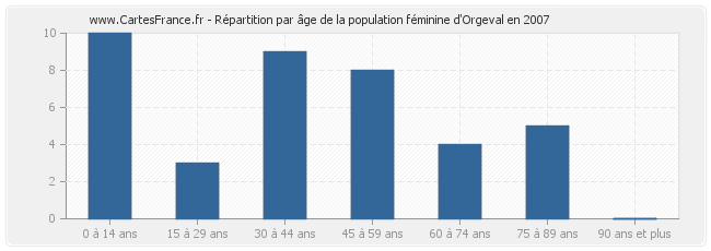 Répartition par âge de la population féminine d'Orgeval en 2007