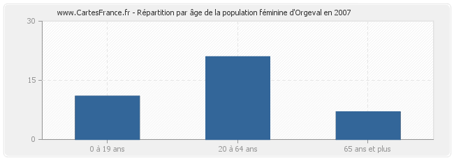 Répartition par âge de la population féminine d'Orgeval en 2007