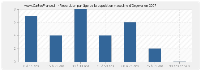 Répartition par âge de la population masculine d'Orgeval en 2007
