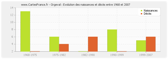 Orgeval : Evolution des naissances et décès entre 1968 et 2007