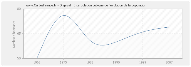 Orgeval : Interpolation cubique de l'évolution de la population