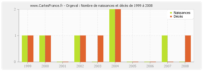 Orgeval : Nombre de naissances et décès de 1999 à 2008