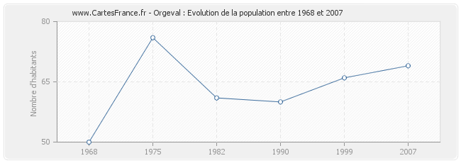 Population Orgeval
