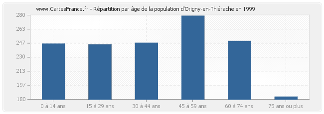 Répartition par âge de la population d'Origny-en-Thiérache en 1999