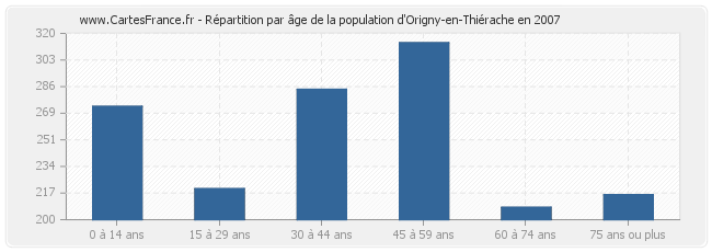 Répartition par âge de la population d'Origny-en-Thiérache en 2007