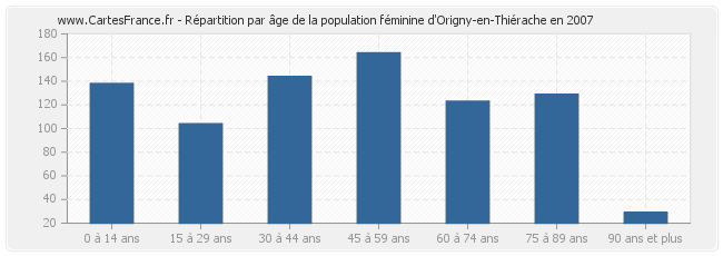 Répartition par âge de la population féminine d'Origny-en-Thiérache en 2007