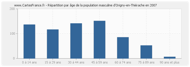 Répartition par âge de la population masculine d'Origny-en-Thiérache en 2007