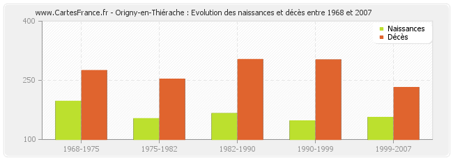 Origny-en-Thiérache : Evolution des naissances et décès entre 1968 et 2007