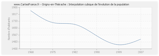 Origny-en-Thiérache : Interpolation cubique de l'évolution de la population