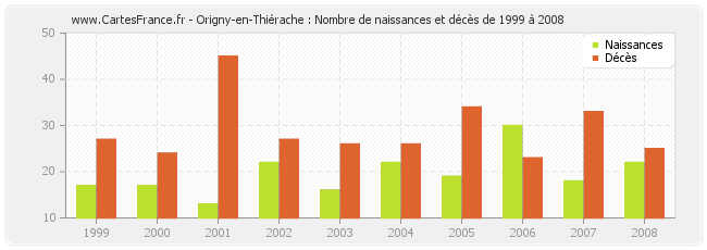 Origny-en-Thiérache : Nombre de naissances et décès de 1999 à 2008