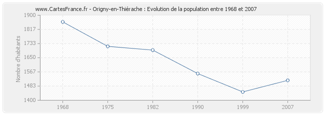 Population Origny-en-Thiérache