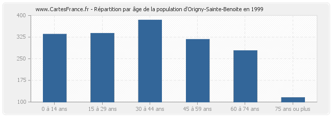 Répartition par âge de la population d'Origny-Sainte-Benoite en 1999