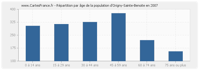 Répartition par âge de la population d'Origny-Sainte-Benoite en 2007
