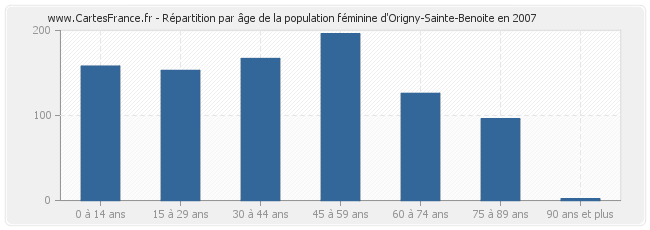 Répartition par âge de la population féminine d'Origny-Sainte-Benoite en 2007