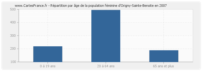 Répartition par âge de la population féminine d'Origny-Sainte-Benoite en 2007