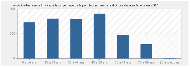 Répartition par âge de la population masculine d'Origny-Sainte-Benoite en 2007