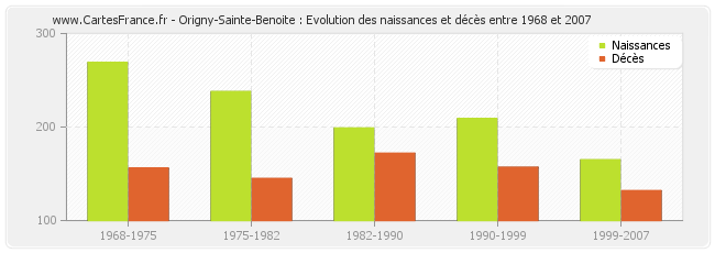 Origny-Sainte-Benoite : Evolution des naissances et décès entre 1968 et 2007