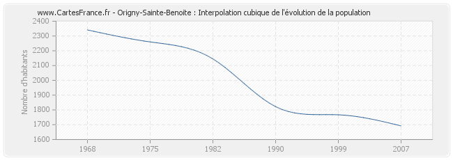 Origny-Sainte-Benoite : Interpolation cubique de l'évolution de la population