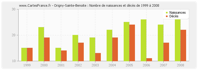 Origny-Sainte-Benoite : Nombre de naissances et décès de 1999 à 2008
