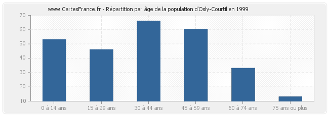 Répartition par âge de la population d'Osly-Courtil en 1999