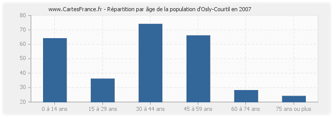 Répartition par âge de la population d'Osly-Courtil en 2007