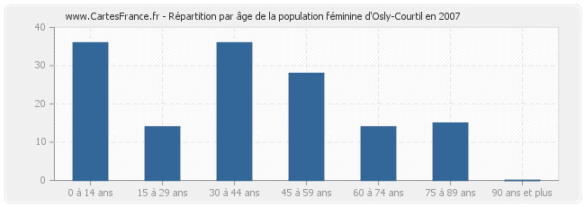Répartition par âge de la population féminine d'Osly-Courtil en 2007