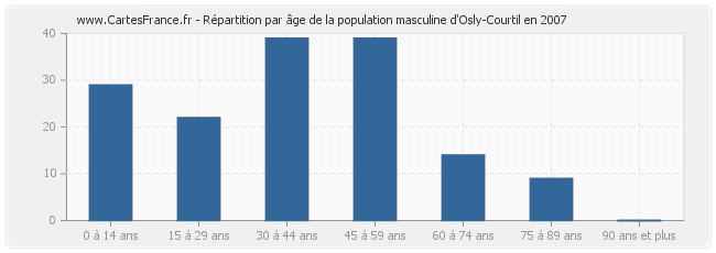 Répartition par âge de la population masculine d'Osly-Courtil en 2007