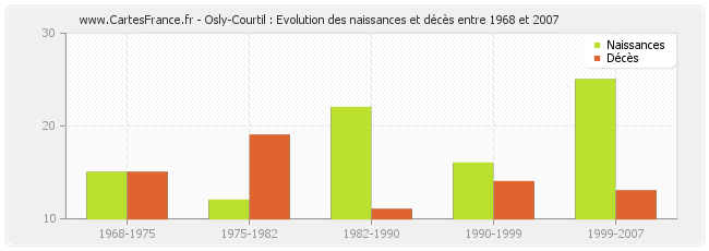 Osly-Courtil : Evolution des naissances et décès entre 1968 et 2007
