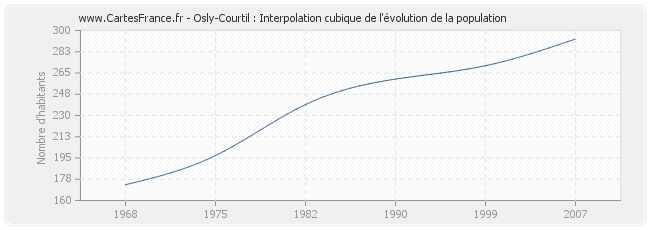 Osly-Courtil : Interpolation cubique de l'évolution de la population