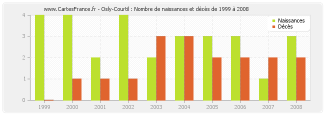 Osly-Courtil : Nombre de naissances et décès de 1999 à 2008
