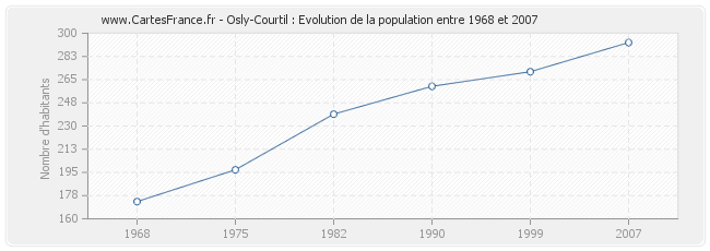 Population Osly-Courtil