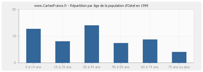 Répartition par âge de la population d'Ostel en 1999
