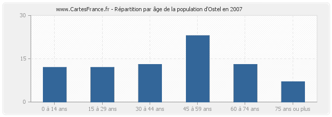 Répartition par âge de la population d'Ostel en 2007