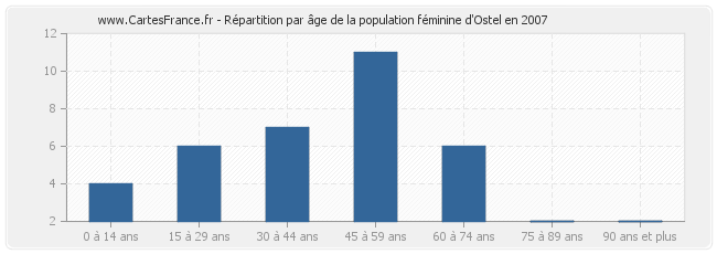 Répartition par âge de la population féminine d'Ostel en 2007