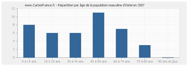Répartition par âge de la population masculine d'Ostel en 2007