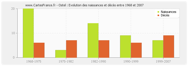 Ostel : Evolution des naissances et décès entre 1968 et 2007
