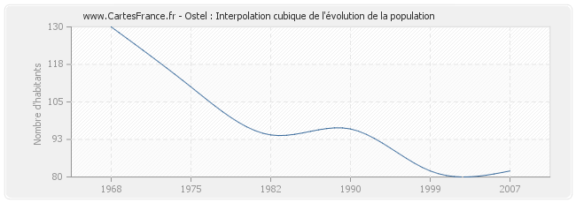 Ostel : Interpolation cubique de l'évolution de la population