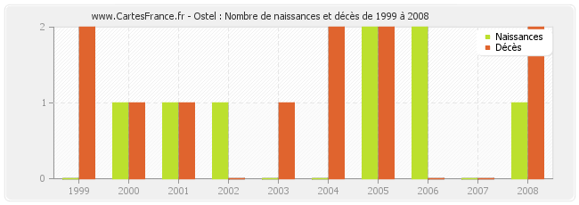 Ostel : Nombre de naissances et décès de 1999 à 2008