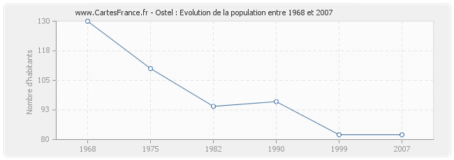 Population Ostel