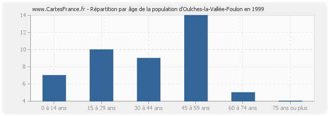 Répartition par âge de la population d'Oulches-la-Vallée-Foulon en 1999