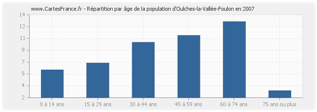 Répartition par âge de la population d'Oulches-la-Vallée-Foulon en 2007