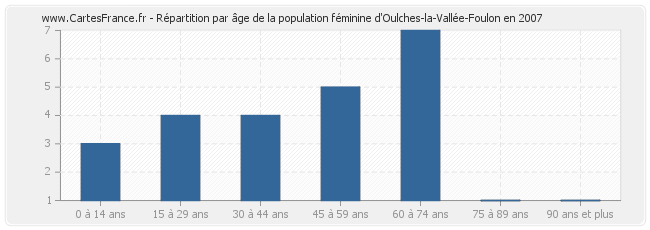 Répartition par âge de la population féminine d'Oulches-la-Vallée-Foulon en 2007