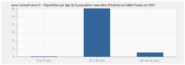 Répartition par âge de la population masculine d'Oulches-la-Vallée-Foulon en 2007