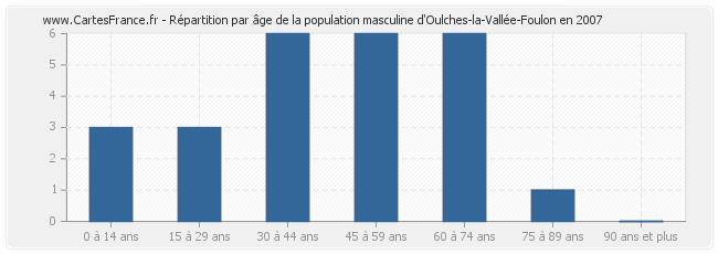 Répartition par âge de la population masculine d'Oulches-la-Vallée-Foulon en 2007